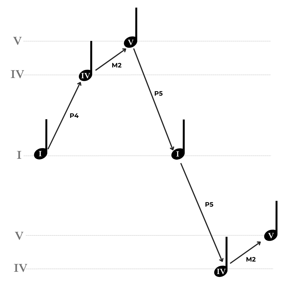 I-IV-V root movement example